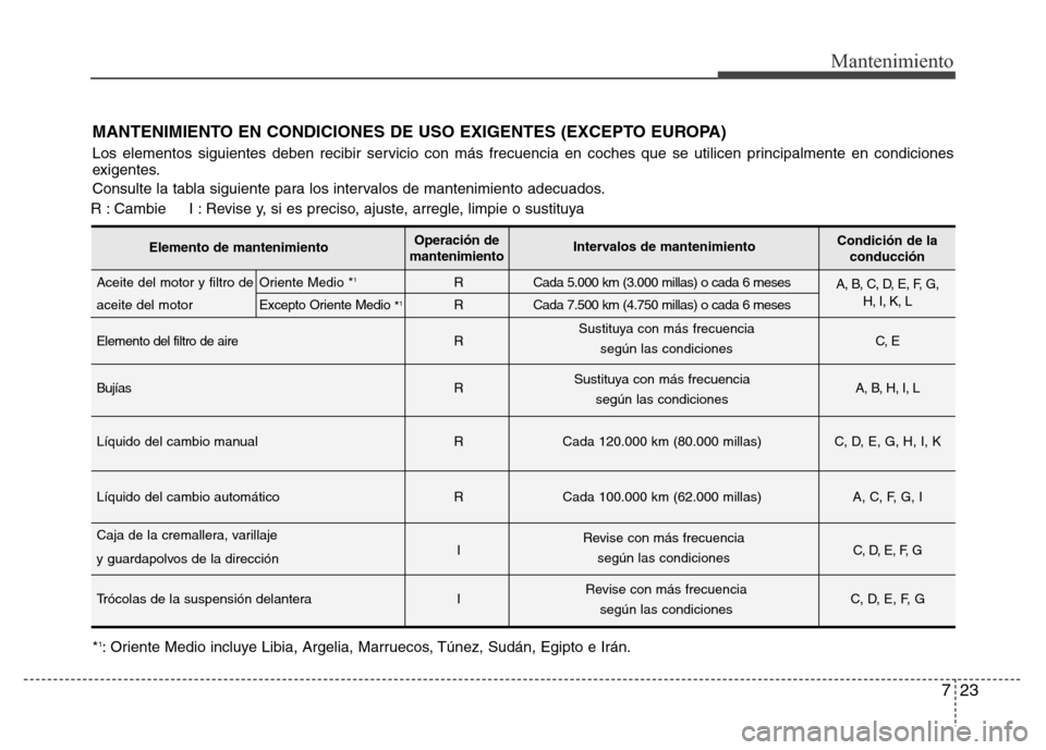 Hyundai Elantra 2016 Manual del propietario (i35) (in Spanish) 723
Mantenimiento
MANTENIMIENTO EN CONDICIONES DE USO EXIGENTES (EXCEPTO EUROPA)
Los elementos siguientes deben recibir servicio con más frecuencia en coches que se utilicen principalmente en condici Hyundai Elantra 2016 Manual del propietario (i35) (in Spanish) 723
Mantenimiento
MANTENIMIENTO EN CONDICIONES DE USO EXIGENTES (EXCEPTO EUROPA)
Los elementos siguientes deben recibir servicio con más frecuencia en coches que se utilicen principalmente en condici