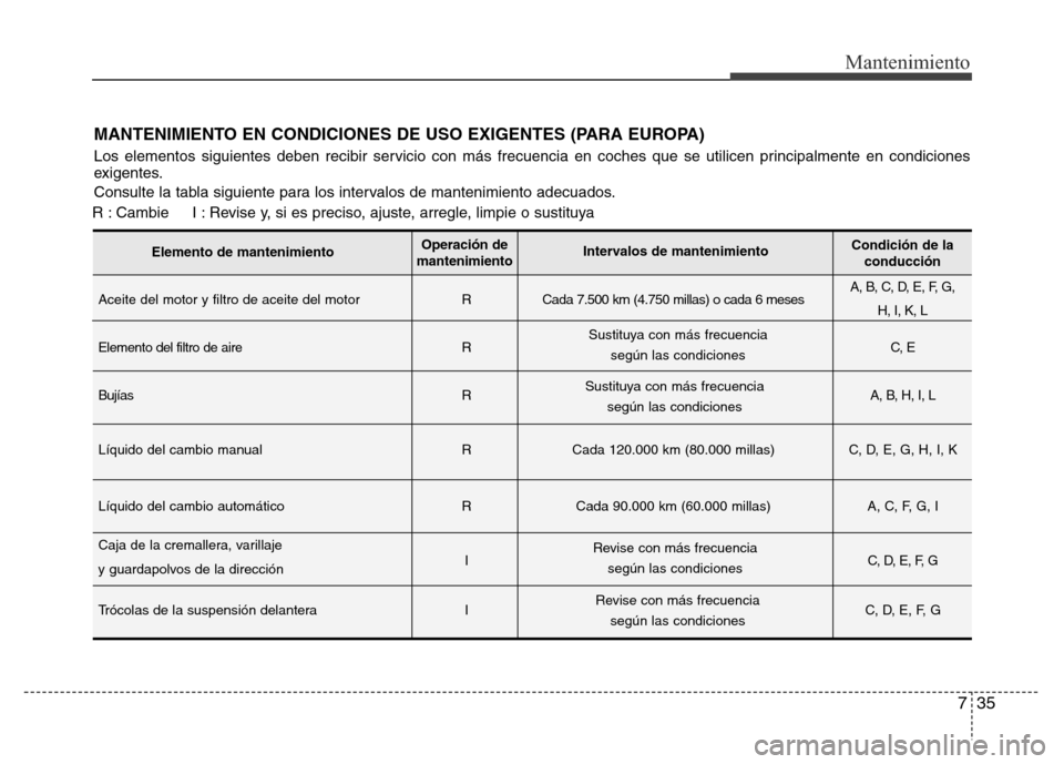 Hyundai Elantra 2016  Manual del propietario (i35) (in Spanish) 735
Mantenimiento
MANTENIMIENTO EN CONDICIONES DE USO EXIGENTES (PARA EUROPA)
Los elementos siguientes deben recibir servicio con más frecuencia en coches que se utilicen principalmente en condicione