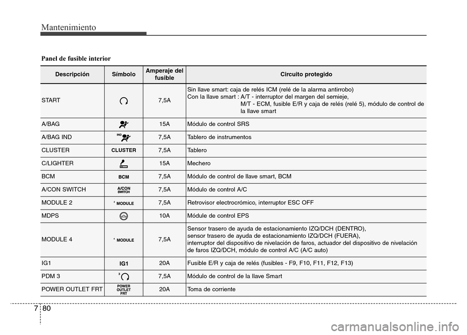 Hyundai Elantra 2016  Manual del propietario (i35) (in Spanish) Mantenimiento
80 7
Panel de fusible interior
DescripciónSímboloAmperaje del
fusibleCircuito protegido
START7,5A
Sin llave smart: caja de relés ICM (relé de la alarma antirrobo) 
Con la llave smart