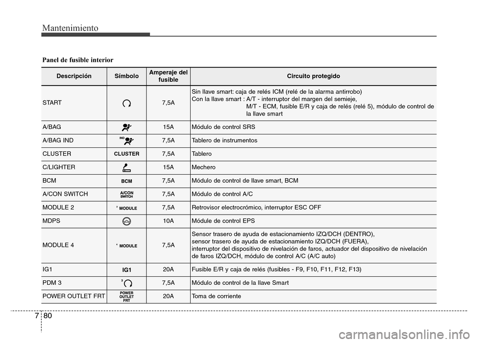 Hyundai Elantra 2016 Manual del propietario (i35) (in Spanish) Mantenimiento
80 7
Panel de fusible interior
DescripciónSímboloAmperaje del
fusibleCircuito protegido
START7,5A
Sin llave smart: caja de relés ICM (relé de la alarma antirrobo)
Con la llave smart Hyundai Elantra 2016 Manual del propietario (i35) (in Spanish) Mantenimiento
80 7
Panel de fusible interior
DescripciónSímboloAmperaje del
fusibleCircuito protegido
START7,5A
Sin llave smart: caja de relés ICM (relé de la alarma antirrobo)
Con la llave smart