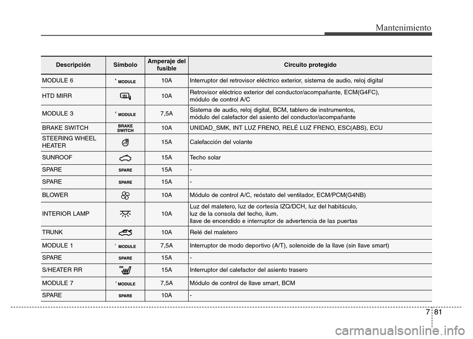 Hyundai Elantra 2016  Manual del propietario (i35) (in Spanish) 781
Mantenimiento
DescripciónSímboloAmperaje del
fusibleCircuito protegido
MODULE 610AInterruptor del retrovisor eléctrico exterior, sistema de audio, reloj digital
HTD MIRR10ARetrovisor eléctrico