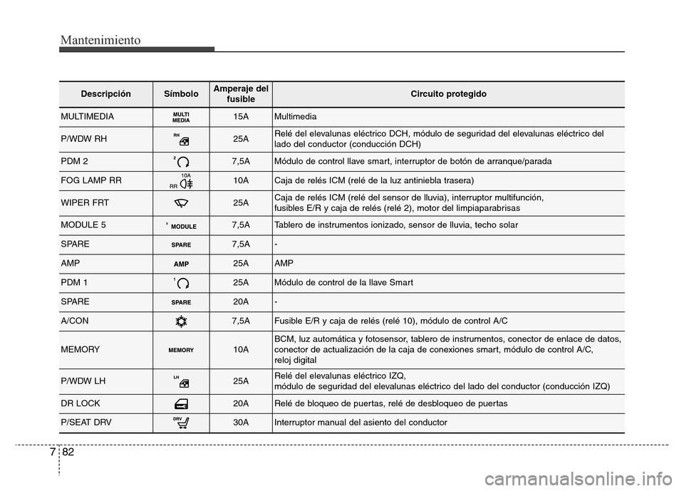Hyundai Elantra 2016  Manual del propietario (i35) (in Spanish) Mantenimiento
82 7
DescripciónSímboloAmperaje del
fusibleCircuito protegido
MULTIMEDIA15AMultimedia
P/WDW RH25ARelé del elevalunas eléctrico DCH, módulo de seguridad del elevalunas eléctrico del