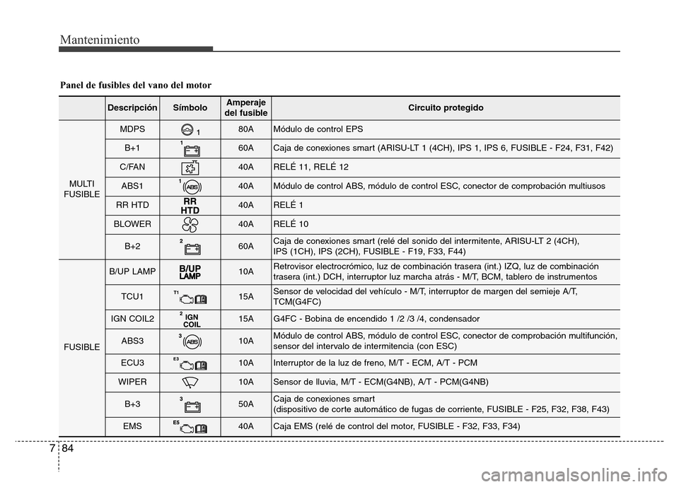 Hyundai Elantra 2016  Manual del propietario (i35) (in Spanish) Mantenimiento
84 7
Panel de fusibles del vano del motor
DescripciónSímboloAmperaje
del fusibleCircuito protegido
MULTI
FUSIBLE
MDPS80AMódulo de control EPS
B+160ACaja de conexiones smart (ARISU-LT 