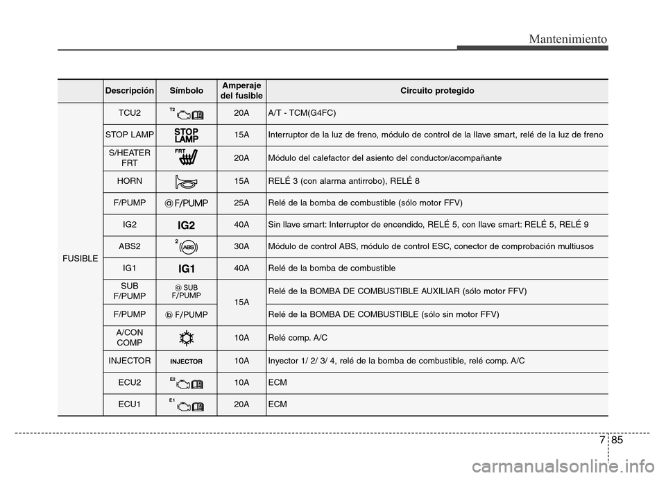 Hyundai Elantra 2016  Manual del propietario (i35) (in Spanish) 785
Mantenimiento
DescripciónSímboloAmperaje
del fusibleCircuito protegido
FUSIBLE
TCU220AA/T - TCM(G4FC)
STOP LAMP15AInterruptor de la luz de freno, módulo de control de la llave smart, relé de l