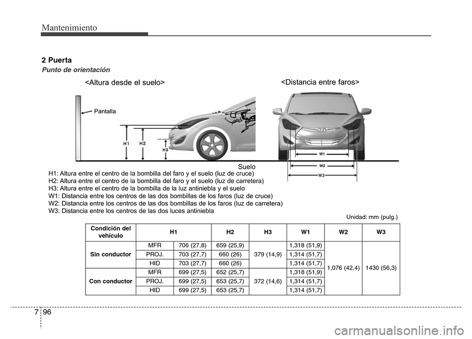Hyundai Elantra 2016 Manual del propietario (i35) (in Spanish) Mantenimiento
96 7
Condición del
vehículoH1 H2 H3 W1 W2 W3
Sin conductorMFR 706 (27,8) 659 (25,9)
379 (14,9)1,318 (51,9)
1,076 (42,4) 1430 (56,3) PROJ. 703 (27,7) 660 (26) 1,314 (51,7)
HID 703 (27,7 Hyundai Elantra 2016 Manual del propietario (i35) (in Spanish) Mantenimiento
96 7
Condición del
vehículoH1 H2 H3 W1 W2 W3
Sin conductorMFR 706 (27,8) 659 (25,9)
379 (14,9)1,318 (51,9)
1,076 (42,4) 1430 (56,3) PROJ. 703 (27,7) 660 (26) 1,314 (51,7)
HID 703 (27,7