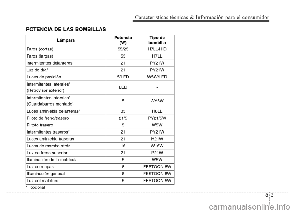 Hyundai Elantra 2016  Manual del propietario (i35) (in Spanish) 83
Características técnicas & Información para el consumidor
POTENCIA DE LAS BOMBILLAS
* : opcional
LámparaPotencia
(W)Tipo de
bombilla
Faros (cortas)55/25H7LL/HID
Faros (largas)55H7LL
Intermitent