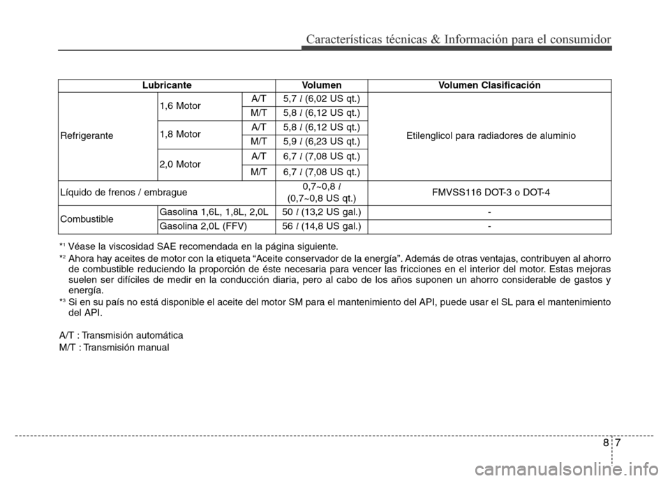 Hyundai Elantra 2016  Manual del propietario (i35) (in Spanish) 87
Características técnicas & Información para el consumidor
Lubricante Volumen Volumen Clasificación
Refrigerante
1,6 MotorA/T5,7l (6,02 US qt.)
Etilenglicol para radiadores de aluminio 
M/T5,8l 