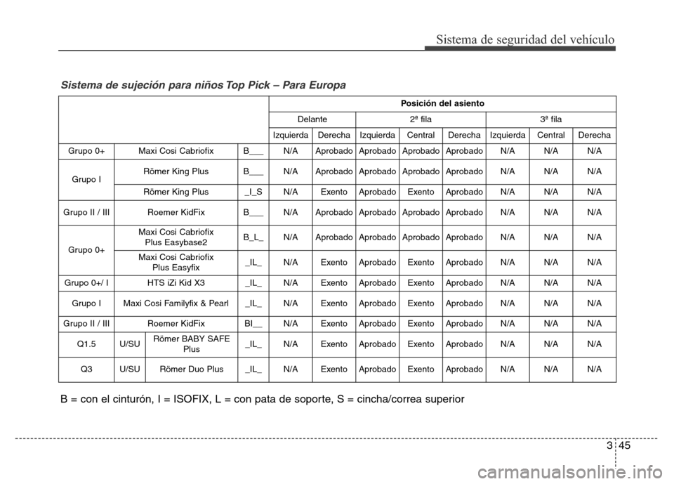 Hyundai Elantra 2016  Manual del propietario (i35) (in Spanish) 345
Sistema de seguridad del vehículo
Posición del asiento 
Delante 2ª fila 3ª fila 
Izquierda Derecha Izquierda Central Derecha Izquierda Central Derecha 
Grupo 0+ Maxi Cosi Cabriofix  B___N/A Ap