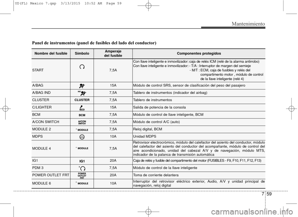Hyundai Elantra 2016  Manual del propietario (in Spanish) 759
Mantenimiento
Panel de instrumentos (panel de fusibles del lado del conductor)
Nombre del fusibleSímboloAmperaje 
del fusibleComponentes protegidos
START7,5A
Con llave inteligente e inmovilizador