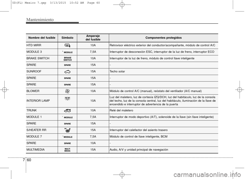 Hyundai Elantra 2016  Manual del propietario (in Spanish) Mantenimiento
60
7
Nombre del fusibleSímboloAmperaje 
del fusibleComponentes protegidos
HTD MIRR10ARetrovisor eléctrico exterior del conductor/acompañante, módulo de control A/C
MODULE 37,5AInterr
