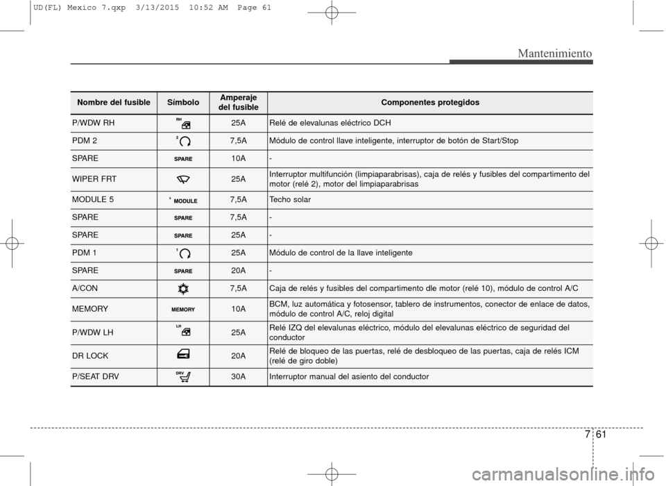 Hyundai Elantra 2016  Manual del propietario (in Spanish) 761
Mantenimiento
Nombre del fusibleSímboloAmperaje 
del fusibleComponentes protegidos
P/WDW RH25ARelé de elevalunas eléctrico DCH
PDM 27,5AMódulo de control llave inteligente, interruptor de bot
