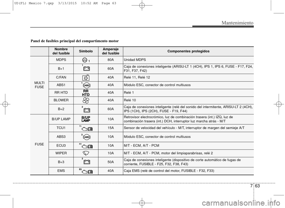 Hyundai Elantra 2016 Manual del propietario (in Spanish) 763
Mantenimiento
Panel de fusibles principal del compartimento motor
Nombre
del fusibleSímboloAmperaje
del fusibleComponentes protegidos
MULTI FUSE
MDPS80AUnidad MDPS
B+160ACaja de conexiones inte Hyundai Elantra 2016 Manual del propietario (in Spanish) 763
Mantenimiento
Panel de fusibles principal del compartimento motor
Nombre
del fusibleSímboloAmperaje
del fusibleComponentes protegidos
MULTI FUSE
MDPS80AUnidad MDPS
B+160ACaja de conexiones inte