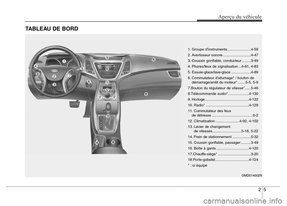 Hyundai Elantra 2016  Manuel du propriétaire (in French) 25
Aperçu du véhicule
TABLEAU DE BORD
OMD014002N
1. Groupe d’instruments .......................4-59
2. Avertisseur sonore ...........................4-47
3. Coussin gonflable, conducteur ........