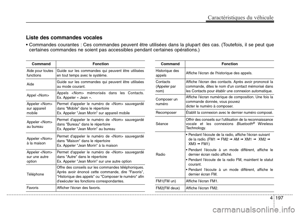 Hyundai Elantra 2016 Manuel du propriétaire (in French) 4197
Caractéristiques du véhicule
Liste des commandes vocales
• Commandes courantes : Ces commandes peuvent être utilisées dans la plupart des cas. (Toutefois, il se peut quecertaines commandes Hyundai Elantra 2016 Manuel du propriétaire (in French) 4197
Caractéristiques du véhicule
Liste des commandes vocales
• Commandes courantes : Ces commandes peuvent être utilisées dans la plupart des cas. (Toutefois, il se peut quecertaines commandes