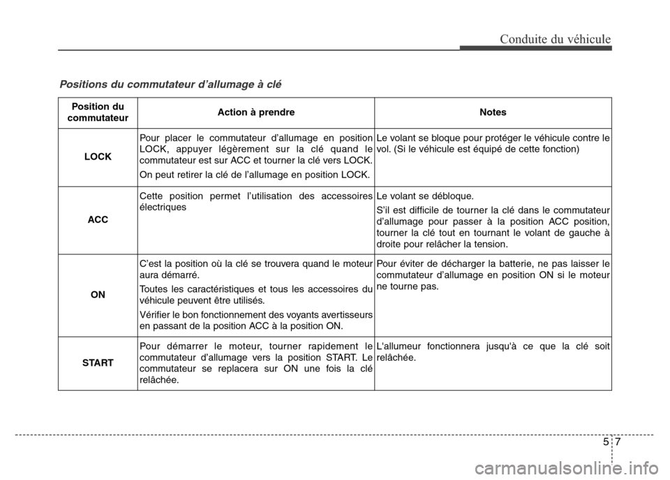 Hyundai Elantra 2016 Manuel du propriétaire (in French) 57
Conduite du véhicule
Positions du commutateur d’allumage à clé
Position du
commutateurAction à prendreNotes
LOCK
Pour placer le commutateur d’allumage en position
LOCK, appuyer légèrement Hyundai Elantra 2016 Manuel du propriétaire (in French) 57
Conduite du véhicule
Positions du commutateur d’allumage à clé
Position du
commutateurAction à prendreNotes
LOCK
Pour placer le commutateur d’allumage en position
LOCK, appuyer légèrement