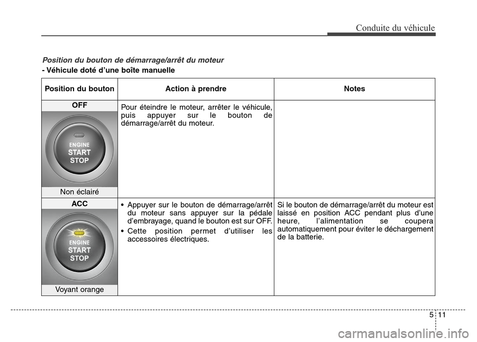 Hyundai Elantra 2016 Manuel du propriétaire (in French) 511
Conduite du véhicule
Position du bouton de démarrage/arrêt du moteur
- Véhicule doté d’une boîte manuellePosition du bouton Action à prendre Notes
OFF Pour éteindre le moteur, arrêter l Hyundai Elantra 2016 Manuel du propriétaire (in French) 511
Conduite du véhicule
Position du bouton de démarrage/arrêt du moteur
- Véhicule doté d’une boîte manuellePosition du bouton Action à prendre Notes
OFF Pour éteindre le moteur, arrêter l