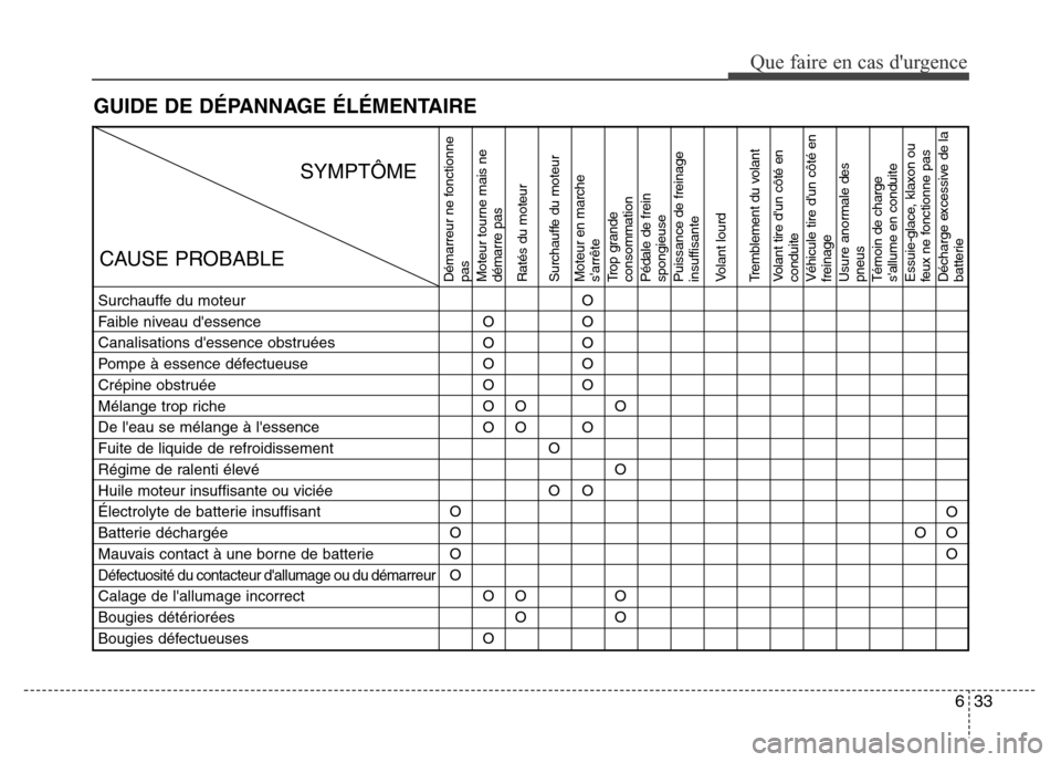 Hyundai Elantra 2016 Manuel du propriétaire (in French) 633
Que faire en cas durgence
GUIDE DE DÉPANNAGE ÉLÉMENTAIRE
Démarreur ne fonctionne
pas
Moteur tourne mais ne
démarre pas
Ratés du moteur
Surchauffe du moteur
Moteur en marche
sarrête
Trop g Hyundai Elantra 2016 Manuel du propriétaire (in French) 633
Que faire en cas durgence
GUIDE DE DÉPANNAGE ÉLÉMENTAIRE
Démarreur ne fonctionne
pas
Moteur tourne mais ne
démarre pas
Ratés du moteur
Surchauffe du moteur
Moteur en marche
sarrête
Trop g