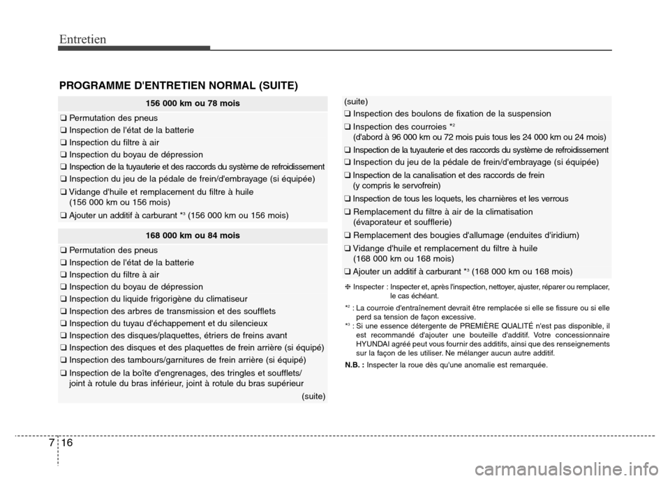 Hyundai Elantra 2016 Manuel du propriétaire (in French) 16
7
Entretien
PROGRAMME DENTRETIEN NORMAL (SUITE)
156 000 km ou 78 mois
❑ Permutation des pneus
❑Inspection de létat de la batterie
❑Inspection du filtre à air
❑Inspection du boyau de dé Hyundai Elantra 2016 Manuel du propriétaire (in French) 16
7
Entretien
PROGRAMME DENTRETIEN NORMAL (SUITE)
156 000 km ou 78 mois
❑ Permutation des pneus
❑Inspection de létat de la batterie
❑Inspection du filtre à air
❑Inspection du boyau de dé
