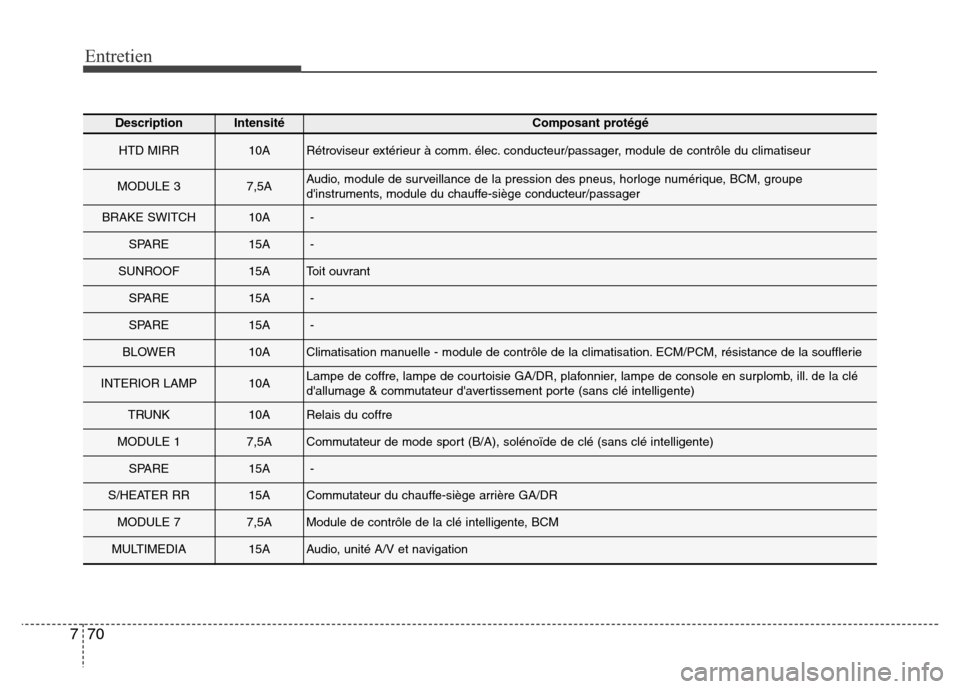 Hyundai Elantra 2016  Manuel du propriétaire (in French) 70
7
Entretien
DescriptionIntensitéComposant protégé
HTD MIRR10ARétroviseur extérieur à comm. élec. conducteur/passager, module de contrôle du climatiseur
MODULE 37,5AAudio, module de surveill