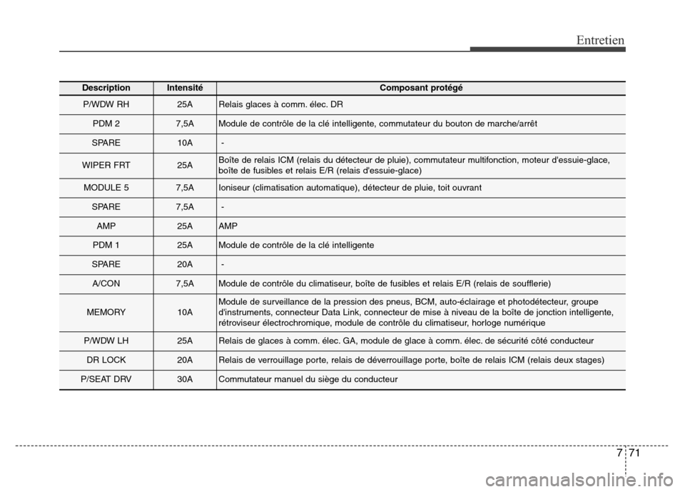 Hyundai Elantra 2016  Manuel du propriétaire (in French) 771
Entretien
DescriptionIntensitéComposant protégé
P/WDW RH25ARelais glaces à comm. élec. DR
PDM 27,5AModule de contrôle de la clé intelligente, commutateur du bouton de marche/arrêt
SPARE10A