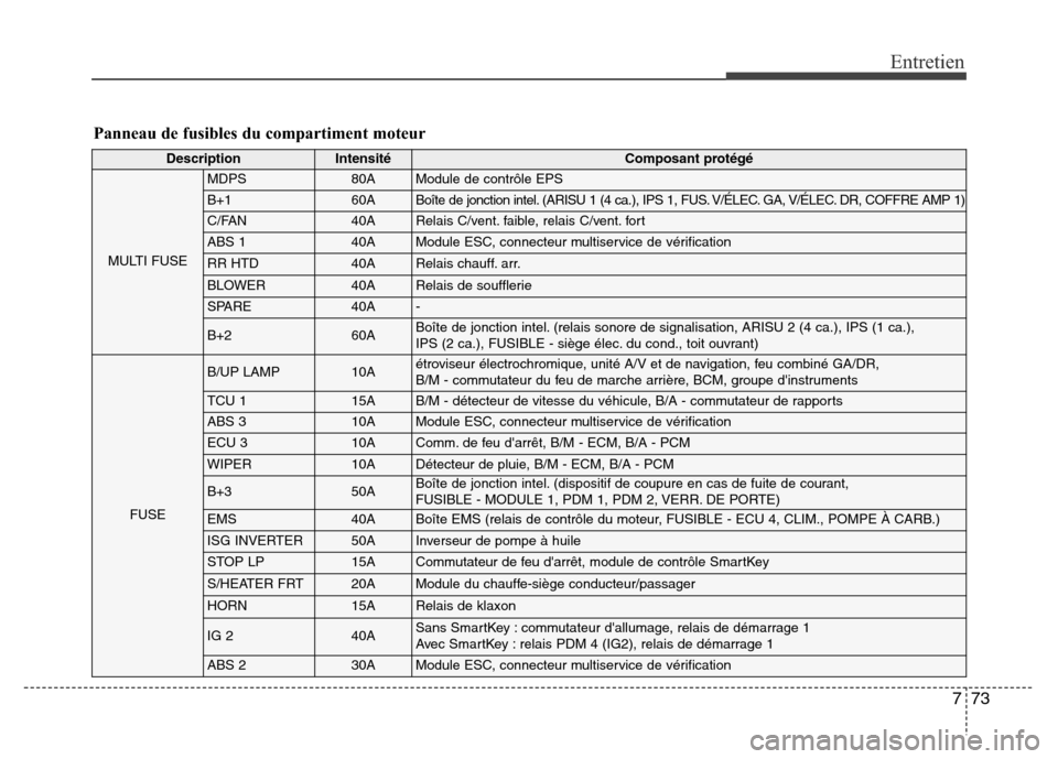 Hyundai Elantra 2016  Manuel du propriétaire (in French) 773
Entretien
Panneau de fusibles du compartiment moteur
DescriptionIntensitéComposant protégé
MULTI FUSE
MDPS80AModule de contrôle EPS
B+160ABoîte de jonction intel. (ARISU 1 (4 ca.), IPS 1, FUS