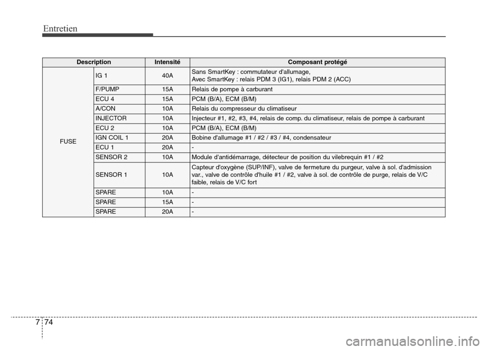 Hyundai Elantra 2016  Manuel du propriétaire (in French) 74
7
Entretien
DescriptionIntensitéComposant protégé
FUSE
IG 140ASans SmartKey : commutateur dallumage,
Avec SmartKey : relais PDM 3 (IG1), relais PDM 2 (ACC)
F/PUMP15ARelais de pompe à carburant