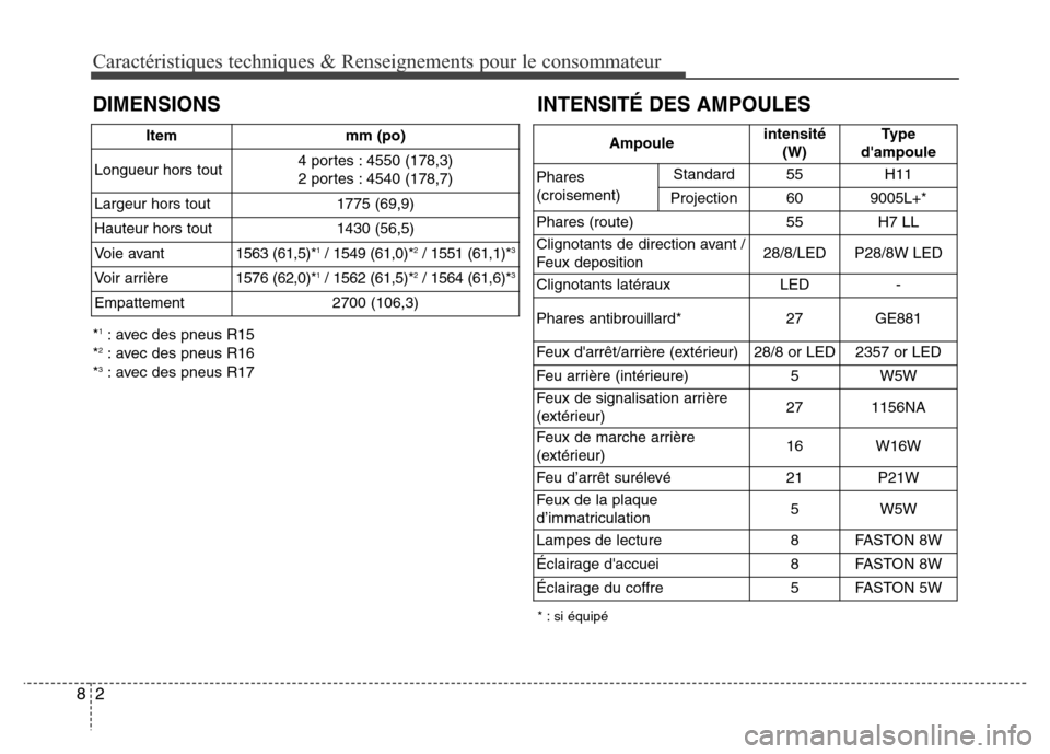 Hyundai Elantra 2016  Manuel du propriétaire (in French) Caractéristiques techniques & Renseignements pour le consommateur
28
DIMENSIONSINTENSITÉ DES AMPOULES
*1: avec des pneus R15
*2: avec des pneus R16
*3: avec des pneus R17
* : si équipé
Item mm (po