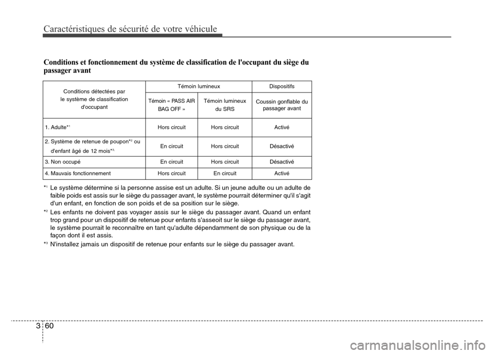 Hyundai Elantra 2016 Manuel du propriétaire (in French) 60
3
Caractéristiques de sécurité de votre véhicule
Conditions et fonctionnement du système de classification de loccupa\
nt du siège du
passager avant
*1Le système détermine si la personne a Hyundai Elantra 2016 Manuel du propriétaire (in French) 60
3
Caractéristiques de sécurité de votre véhicule
Conditions et fonctionnement du système de classification de loccupa\
nt du siège du
passager avant
*1Le système détermine si la personne a