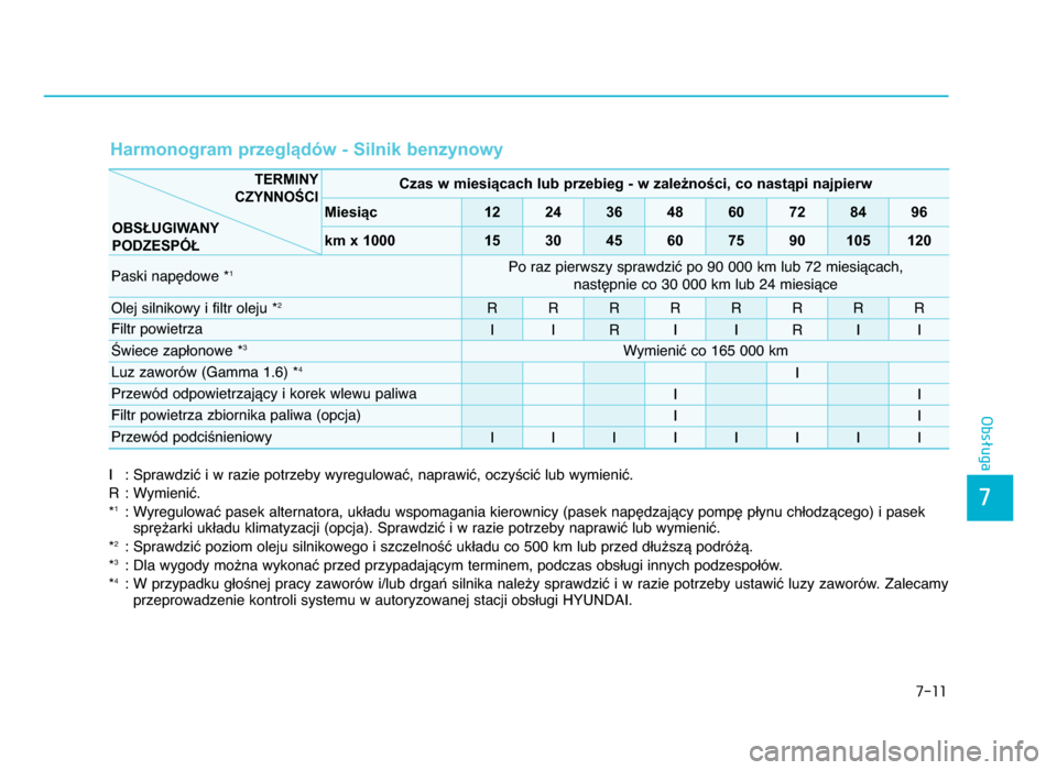 Hyundai Elantra 2016  Instrukcja Obsługi (in Polish) 7-\b\b
7
Obsługa
I : Sprawdzić i w razie potrzeby wyregulować, naprawić, oczyścić lub wymienić.
R : Wymienić.
*
 f: Wyregulować pasek alternatora, układu wspomagania kierownicy (pasek nap