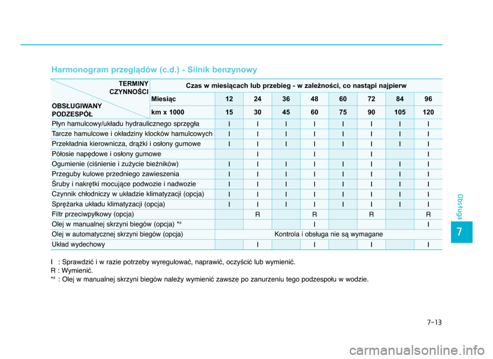 Hyundai Elantra 2016  Instrukcja Obsługi (in Polish) 7-\b3
7
Obsługa
Harmonogram przeglądów (c.d.) - Silnik benzynowy
I : Sprawdzić i w razie potrzeby wyregulować, naprawić, oczyścić lub wymienić.
R : Wymienić.
*
8: Olej w manualnej skrzyni bi