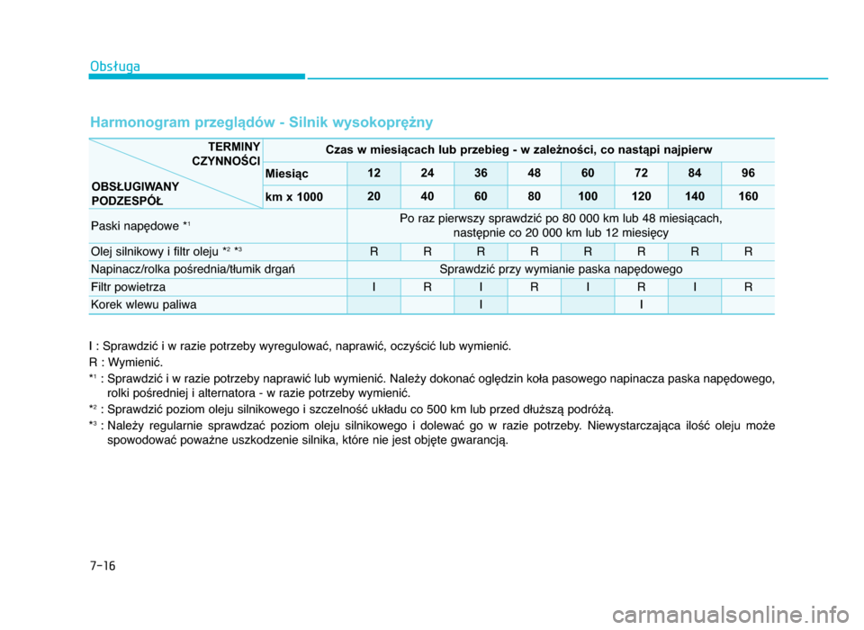 Hyundai Elantra 2016  Instrukcja Obsługi (in Polish) Obsługa
7-\b6
I : Sprawdzić i w razie potrzeby wyregulować, naprawić, oczyścić lub wymienić.
R : Wymienić.
*
 f: Sprawdzić i w razie potrzeby naprawić lub wymienić. Należy dokonać oglę