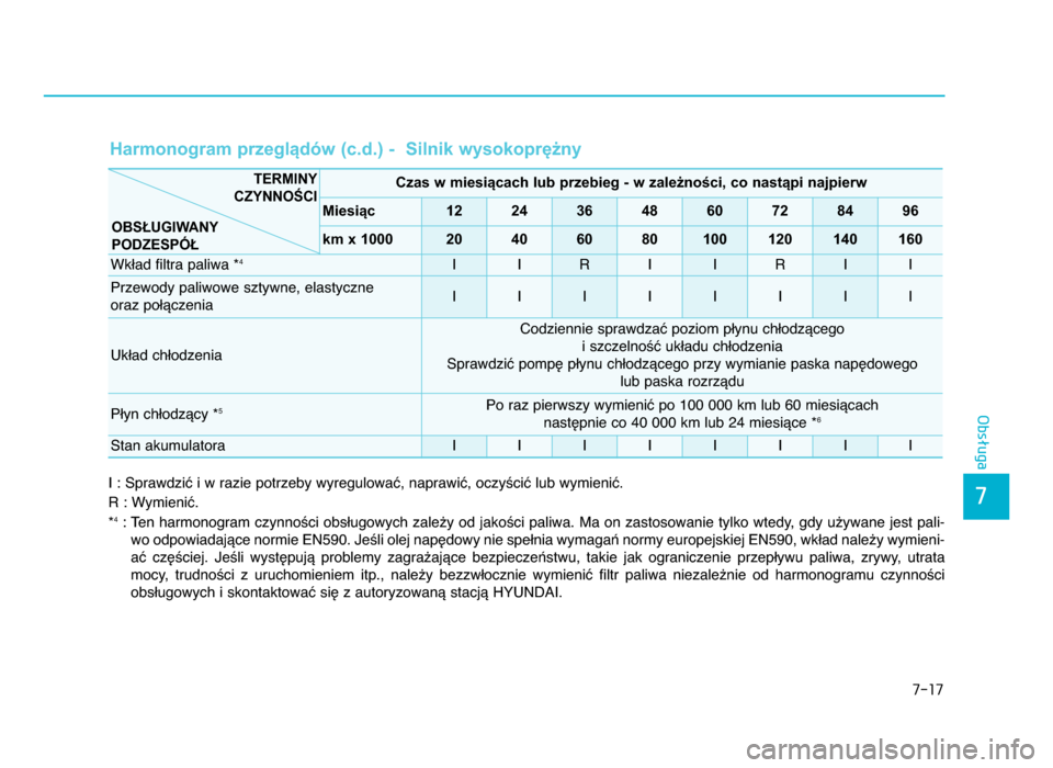 Hyundai Elantra 2016  Instrukcja Obsługi (in Polish) 7-\b7
7
Obsługa
Harmonogram przeglądów (c.d.) -  Silnik wysokoprężny
I : Sprawdzić i w razie potrzeby wyregulować, naprawić, oczyścić lub wymienić.
R : Wymienić.
*
4: Ten harmonogram czynn