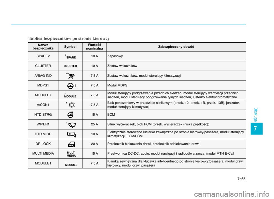 Hyundai Elantra 2016  Instrukcja Obsługi (in Polish) 7-6\f
7
Obsługa
Nazwa 
bezpiecznikaSymbolWartość
nominalnaZabezpieczony obwód
SPARE2 f0 AZapasowy
CLUSTER f0 AZestaw wskaźników
A/BAG IND7,5 AZestaw wskaźników, moduł sterujący klimatyza