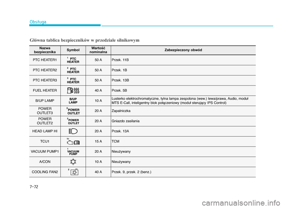 Hyundai Elantra 2016  Instrukcja Obsługi (in Polish) Obsługa
7-72
Nazwa 
bezpiecznikaSymbolWartość 
nominalnaZabezpieczony obwód
PTC HEATER f50 APrzek.  f fB
PTC HEATER250 APrzek.  fB
PTC HEATER350 APrzek.  f3B
FUEL HEATER40 APrzek. 5B
B/U