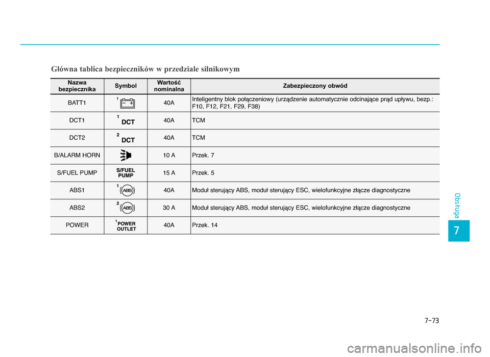 Hyundai Elantra 2016  Instrukcja Obsługi (in Polish) 7-73
7
Obsługa
Nazwa 
bezpiecznikaSymbolWartość 
nominalnaZabezpieczony obwód
BATT f40AInteligentny blok połączeniowy (urządzenie automatycznie odcinające prąd upływu, bezp.:
F f0, F f