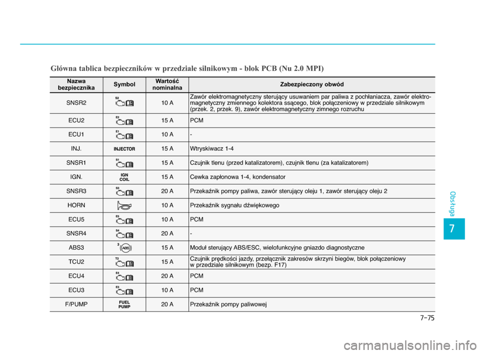 Hyundai Elantra 2016 Instrukcja Obsługi (in Polish) 7-7\f
7
Obsługa
Główna tablica bezpieczników w przedziale silnikowym - blok PCB (Nu 2.0 MPI)
Nazwa
bezpiecznikaSymbolWartość
nominalnaZabezpieczony obwód
SNSR2 f0 AZawór elektromagnetyczny Hyundai Elantra 2016 Instrukcja Obsługi (in Polish) 7-7\f
7
Obsługa
Główna tablica bezpieczników w przedziale silnikowym - blok PCB (Nu 2.0 MPI)
Nazwa
bezpiecznikaSymbolWartość
nominalnaZabezpieczony obwód
SNSR2 f0 AZawór elektromagnetyczny