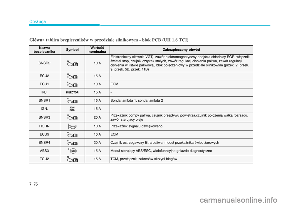Hyundai Elantra 2016 Instrukcja Obsługi (in Polish) Obsługa
7-76
Główna tablica bezpieczników w przedziale silnikowym - blok PCB (UII 1.6 TCI)
Nazwa
bezpiecznikaSymbolWartość
nominalnaZabezpieczony obwód
SNSR2 f0 A
Elektroniczny siłownik VG Hyundai Elantra 2016 Instrukcja Obsługi (in Polish) Obsługa
7-76
Główna tablica bezpieczników w przedziale silnikowym - blok PCB (UII 1.6 TCI)
Nazwa
bezpiecznikaSymbolWartość
nominalnaZabezpieczony obwód
SNSR2 f0 A
Elektroniczny siłownik VG