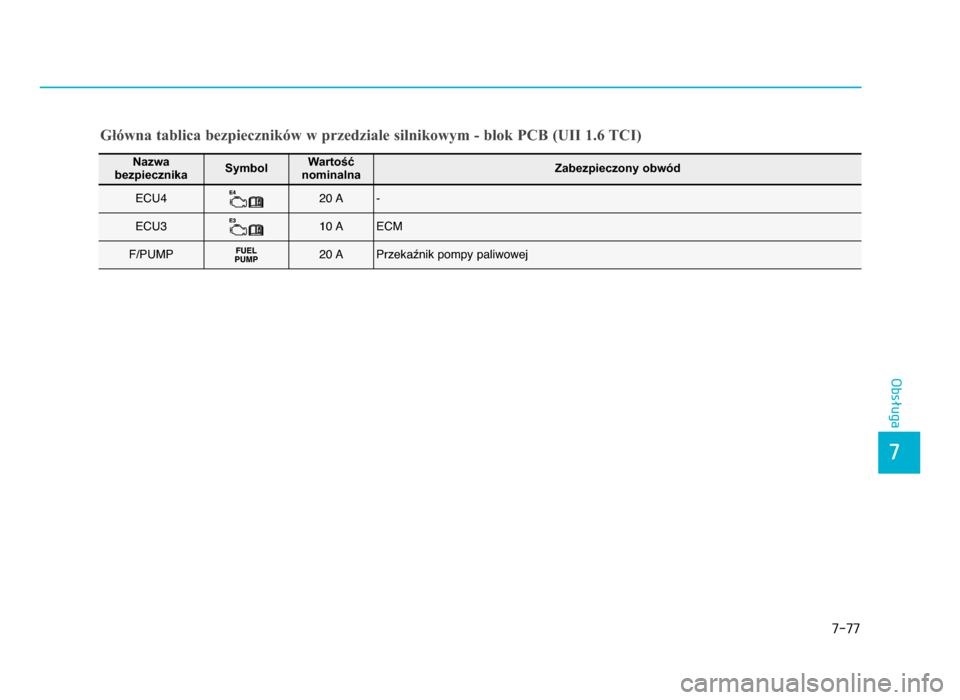 Hyundai Elantra 2016 Instrukcja Obsługi (in Polish) 7-77
7
Obsługa
Główna tablica bezpieczników w przedziale silnikowym - blok PCB (UII 1.6 TCI)
Nazwa
bezpiecznikaSymbolWartość
nominalnaZabezpieczony obwód
ECU420 A b
ECU3 f0 AECM
F/PUMP20 Hyundai Elantra 2016 Instrukcja Obsługi (in Polish) 7-77
7
Obsługa
Główna tablica bezpieczników w przedziale silnikowym - blok PCB (UII 1.6 TCI)
Nazwa
bezpiecznikaSymbolWartość
nominalnaZabezpieczony obwód
ECU420 A b
ECU3 f0 AECM
F/PUMP20