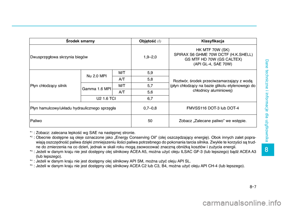 Hyundai Elantra 2016  Instrukcja Obsługi (in Polish) 8-7
8
Dane techniczne i informacje dla użytkownika
Środek smarnyObjętość 
(l)
Klasyfikacja
Dwusprzęgłowa skrzynia biegów 1,9–\f,0 HK MTF 70W (SK)
SPIRAX S6 GHME 70W DCTF (H\bK\bSHELL) GS MTF