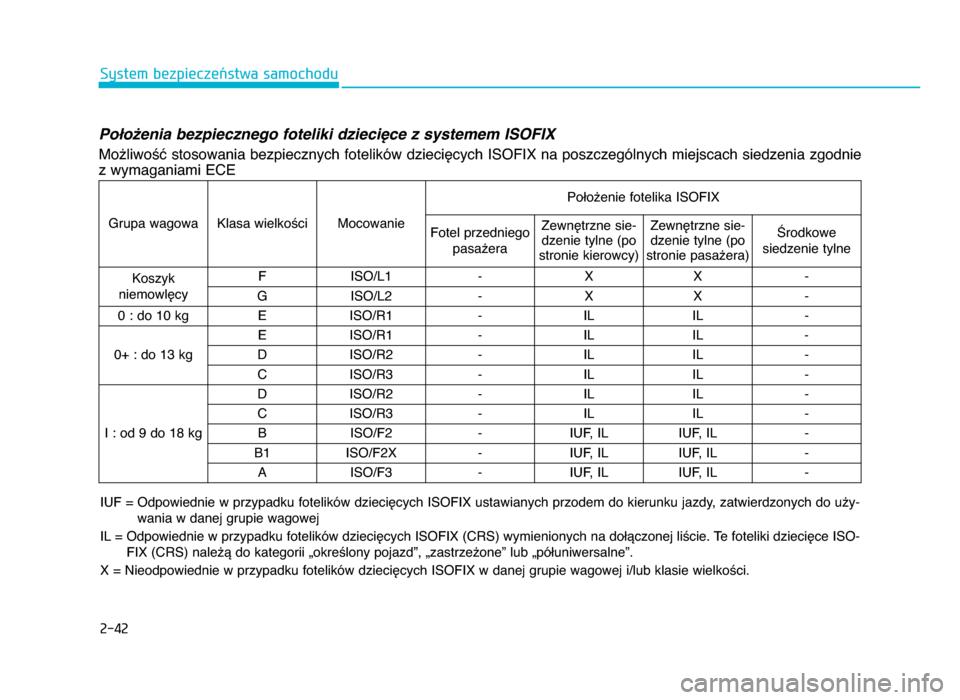 Hyundai Elantra 2016  Instrukcja Obsługi (in Polish) 2-42
System bezpieczeństwa samochodu
Położenia bezpiecznego foteliki dziecięce z systemem ISO\fIX
Możliwość stosowania bezpiecznych fotelików dziecięcych ISOFIX na poszczególnych miejscach s