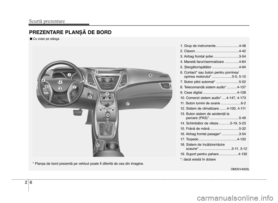 Hyundai Elantra 2016 Manualul de utilizare (in Romanian) Scur\bă prezen\bare
62
Prezentare Planșă de bord
omd014002L
1. Grup de instrumente ........................4-48
2. Claxon ..............................................4-42
\f. Airbag frontal șofe Hyundai Elantra 2016 Manualul de utilizare (in Romanian) Scur\bă prezen\bare
62
Prezentare Planșă de bord
omd014002L
1. Grup de instrumente ........................4-48
2. Claxon ..............................................4-42
\f. Airbag frontal șofe