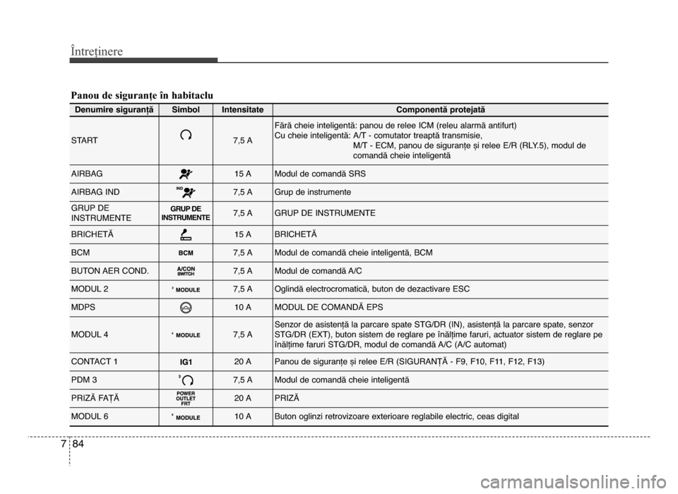 Hyundai Elantra 2016  Manualul de utilizare (in Romanian) Întreținere
847
Panou de siguranțe în habitaclu
Denumire siguranțăSimbolIntensitateComponentă protejată
START7,5 A
Fără cheie inteligentă: panou de relee ICm (releu alarmă antifurt) 
Cu ch