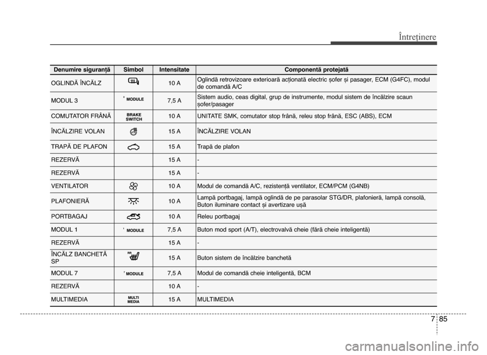 Hyundai Elantra 2016  Manualul de utilizare (in Romanian) 7 85
Întreținere
Denumire siguranțăSimbolIntensitateComponentă protejată
ogLIndĂ ÎnCĂLZ10 Aoglindă retrovizoare exterioară acționată electric șofer și pasager, ECm (g4FC), modul
de coma