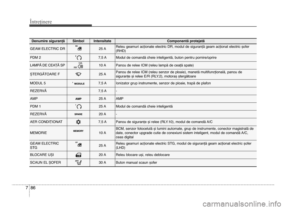 Hyundai Elantra 2016  Manualul de utilizare (in Romanian) Întreținere
867
Denumire siguranțăSimbolIntensitateComponentă protejată
gEAm ELECTRIC dR25 AReleu geamuri acționate electric dR, modul de siguranță geam acționat electric șofer
(RHd)
Pdm 27