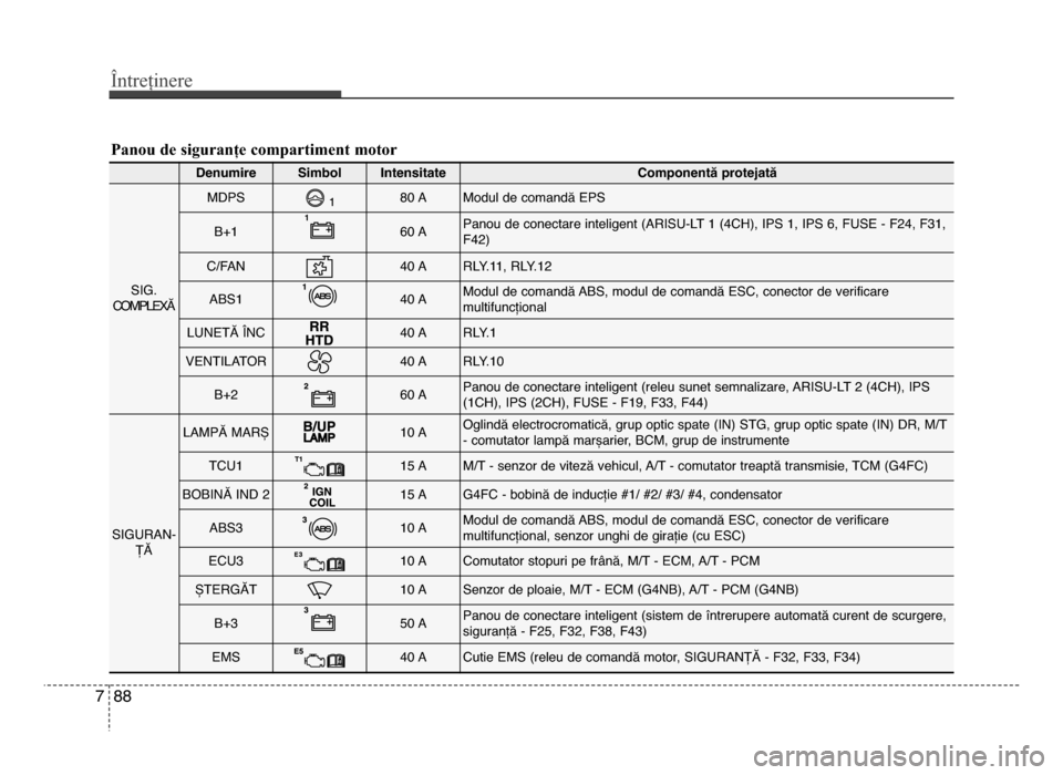 Hyundai Elantra 2016  Manualul de utilizare (in Romanian) Întreținere
887
Panou de siguranțe compartiment motor
DenumireSimbol IntensitateComponentă protejată
SIg.
ComPLEXĂ
mdPS80 Amodul de comandă EPS
BȚb160 APanou de conectare inteligent (ARISU-LT 