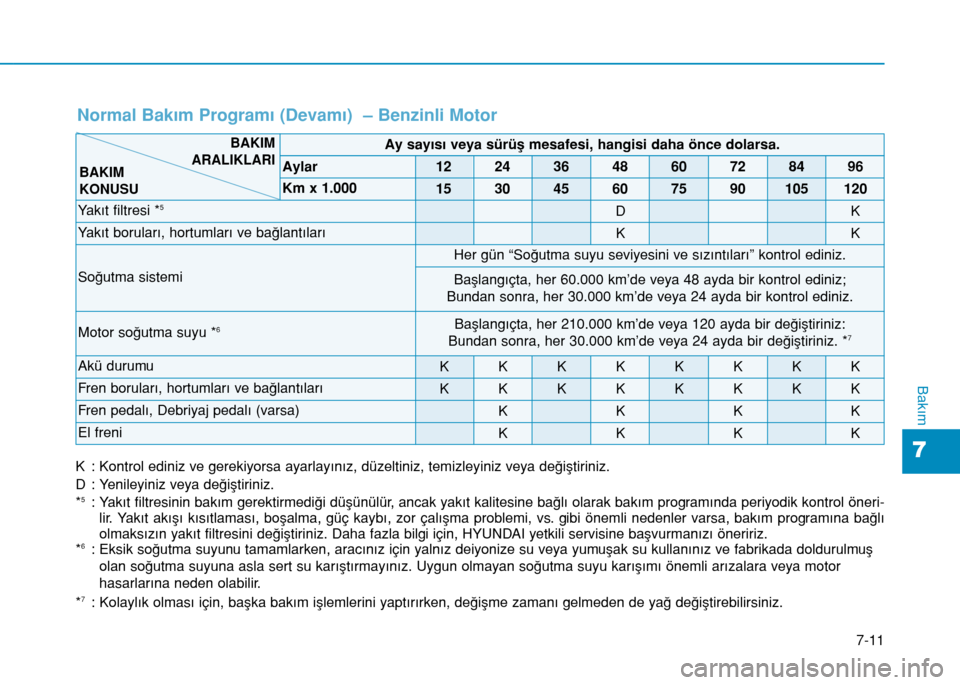 Hyundai Elantra 2016 Kullanım Kılavuzu (in Turkish) 7-11
7
Bakım
Normal Bakım Programı (Devamı) – Benzinli Motor
Ay sayısı veya sürüş mesafesi, hangisi daha önce dolarsa.
Aylar1224364860728496
Km x 1.000153045607590105120
Yakıt filtresi * Hyundai Elantra 2016 Kullanım Kılavuzu (in Turkish) 7-11
7
Bakım
Normal Bakım Programı (Devamı) – Benzinli Motor
Ay sayısı veya sürüş mesafesi, hangisi daha önce dolarsa.
Aylar1224364860728496
Km x 1.000153045607590105120
Yakıt filtresi *