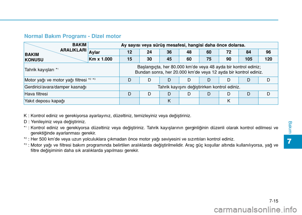 Hyundai Elantra 2016 Kullanım Kılavuzu (in Turkish) 7-15
7
BakımK : Kontrol ediniz ve gerekiyorsa ayarlayınız, düzeltiniz, temizleyiniz veya değiştiriniz.
D : Yenileyiniz veya değiştiriniz.
*
1: Kontrol ediniz ve gerekiyorsa düzeltiniz veya de Hyundai Elantra 2016 Kullanım Kılavuzu (in Turkish) 7-15
7
BakımK : Kontrol ediniz ve gerekiyorsa ayarlayınız, düzeltiniz, temizleyiniz veya değiştiriniz.
D : Yenileyiniz veya değiştiriniz.
*
1: Kontrol ediniz ve gerekiyorsa düzeltiniz veya de