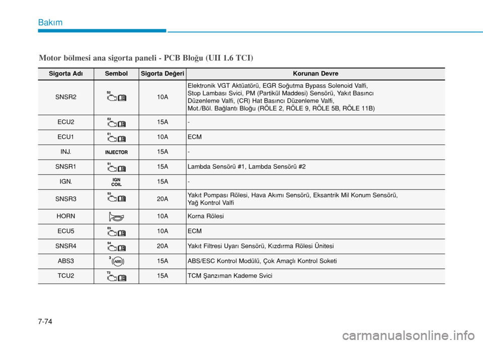 Hyundai Elantra 2016  Kullanım Kılavuzu (in Turkish) Bakım
7-74
Motor bölmesi ana sigorta paneli - PCB Bloğu (UII 1.6 TCI)
Sigorta AdıSembolSigorta DeğeriKorunan Devre
SNSR210A
Elektronik VGT Aktüatörü, EGR Soğutma Bypass Solenoid Valfi, 
Stop 