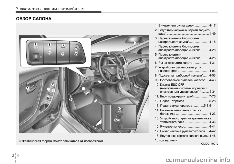 Hyundai Elantra 2016  Инструкция по эксплуатации (in Russian) Знакомство с вашим автомобилем
4 2
ОБЗОР САЛОНА
OMD014001L
1. Внутренняя ручка двери.................4-17
2. Регулятор наружны