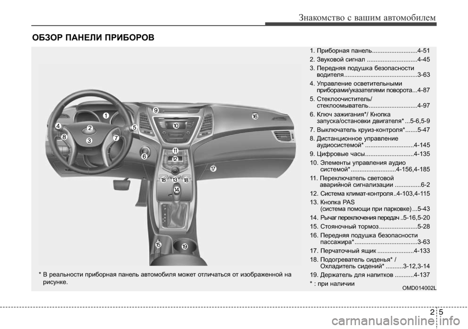 Hyundai Elantra 2016  Инструкция по эксплуатации (in Russian) 25
Знакомство с вашим автомобилем
ОБЗОР ПАНЕЛИ ПРИБОРОВ
OMD014002L
1. Приборная панель..........................4-51
2. Звуковой с